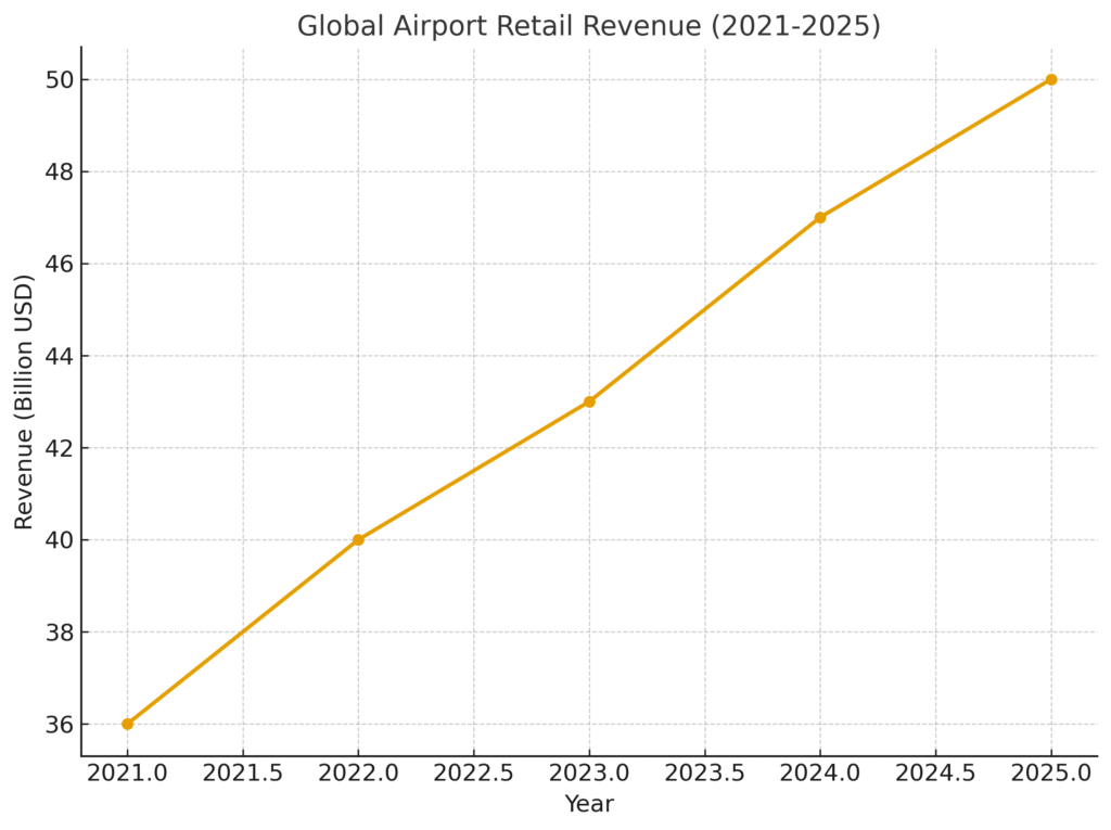 airport_retail_revenue Airport Marketing Statistics