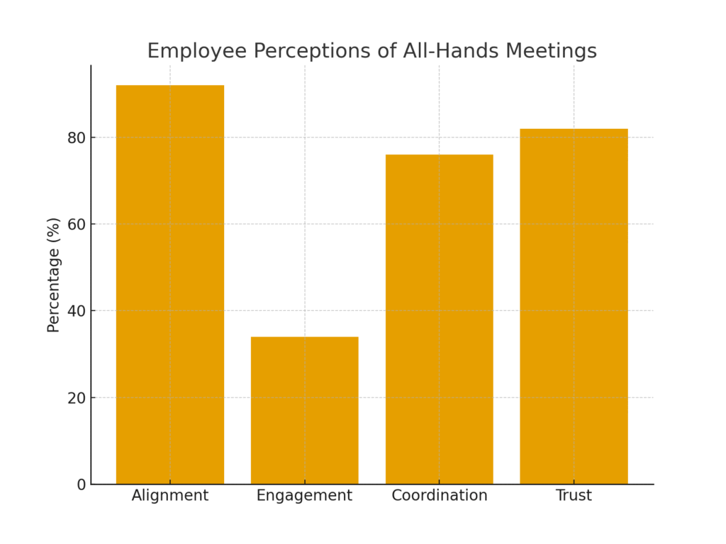 allhands_graph1 All-hands meeting marketing statistics