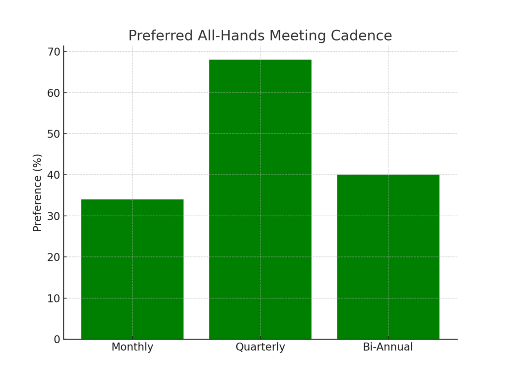 allhands_graph2 All-hands meeting marketing statistics
