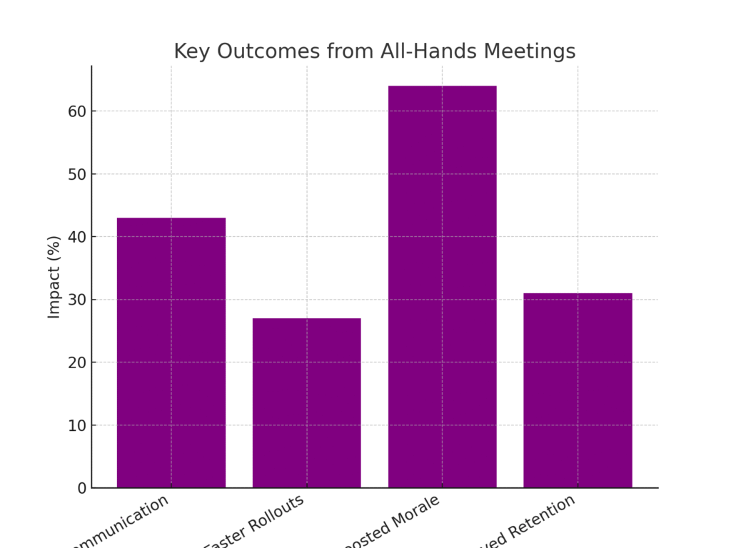 allhands_graph3 All-hands meeting marketing statistics