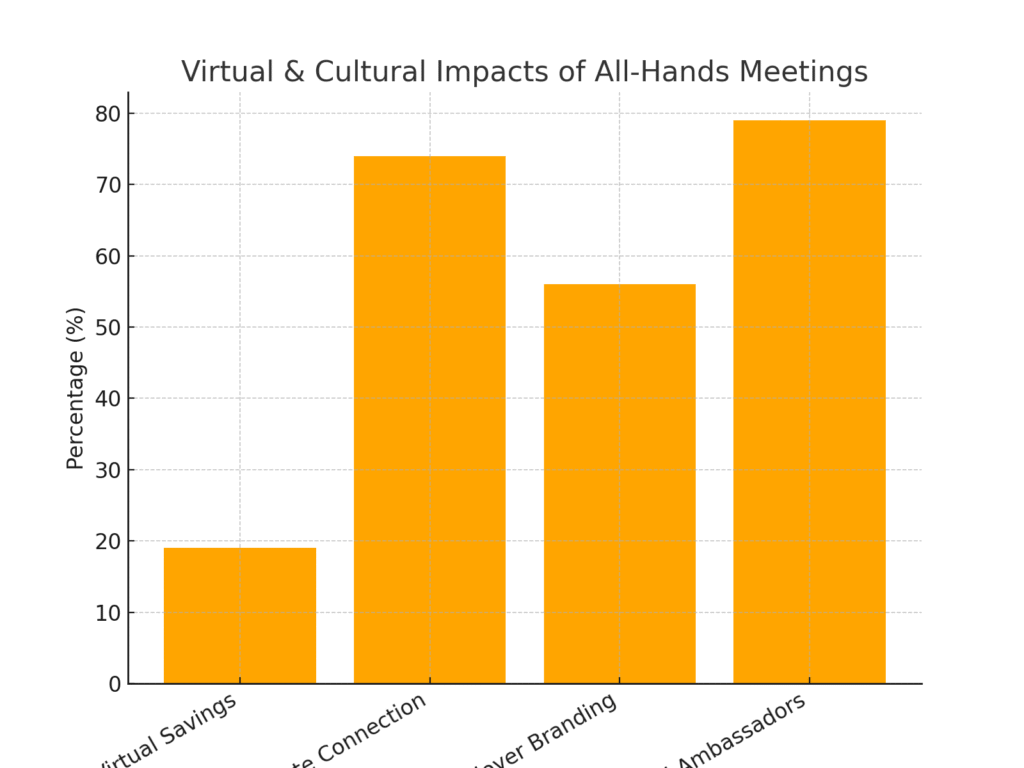 allhands_graph4 All-hands meeting marketing statistics