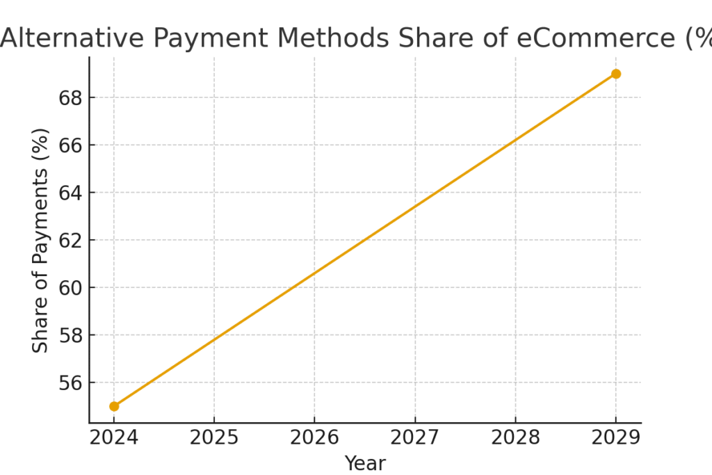 alternative_payment_methods_share Payment Platform Marketing Statistics