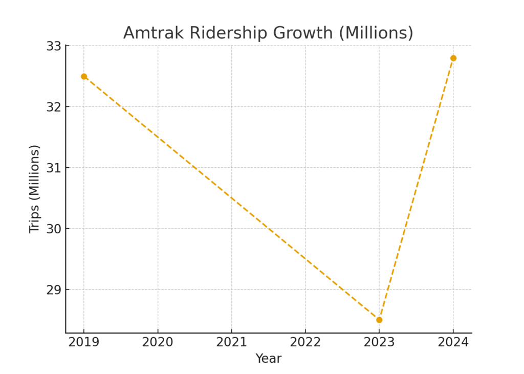 amtrak_ridership Railroad Marketing Statistics