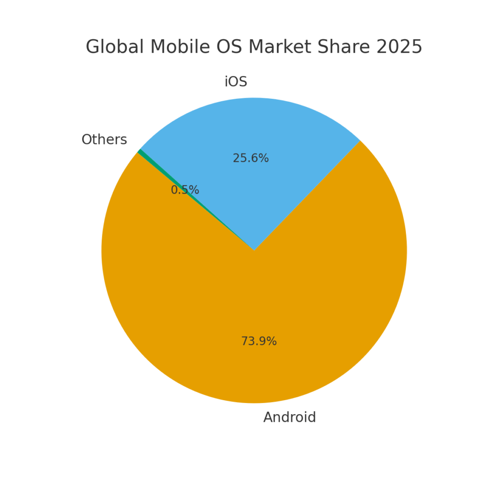 android_vs_ios_market_share Android marketing statistics