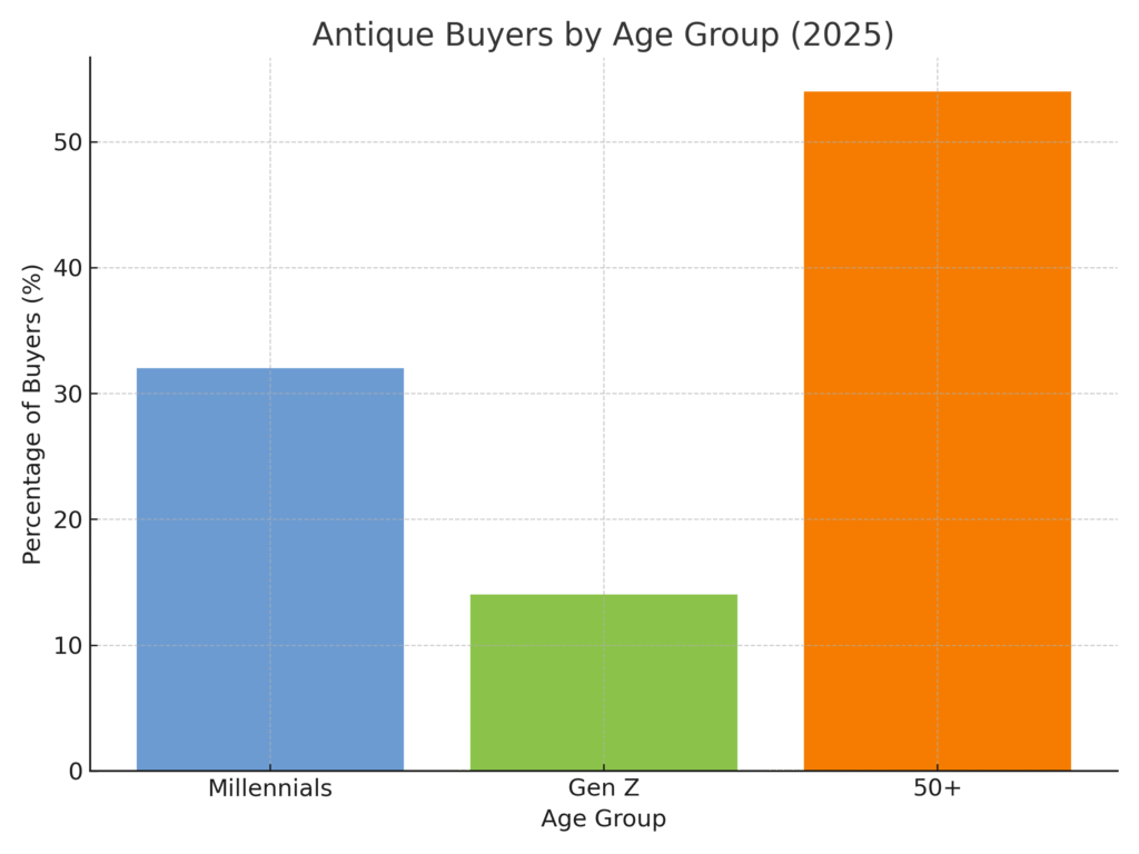 Antique Marketing Statistics