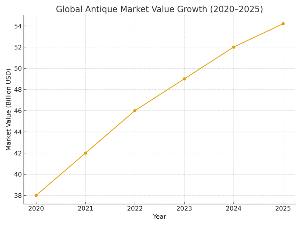 Antique Marketing Statistics