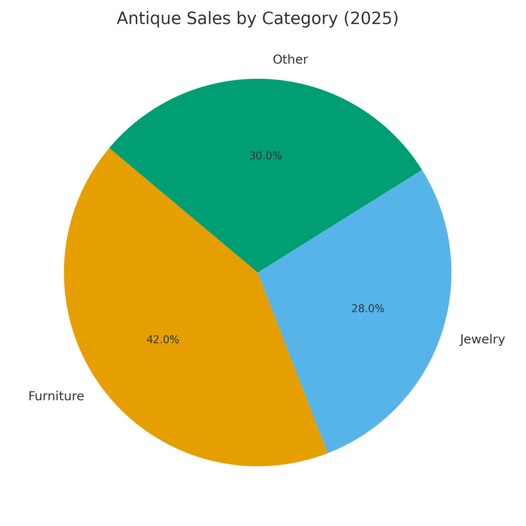 Antique Marketing Statistics