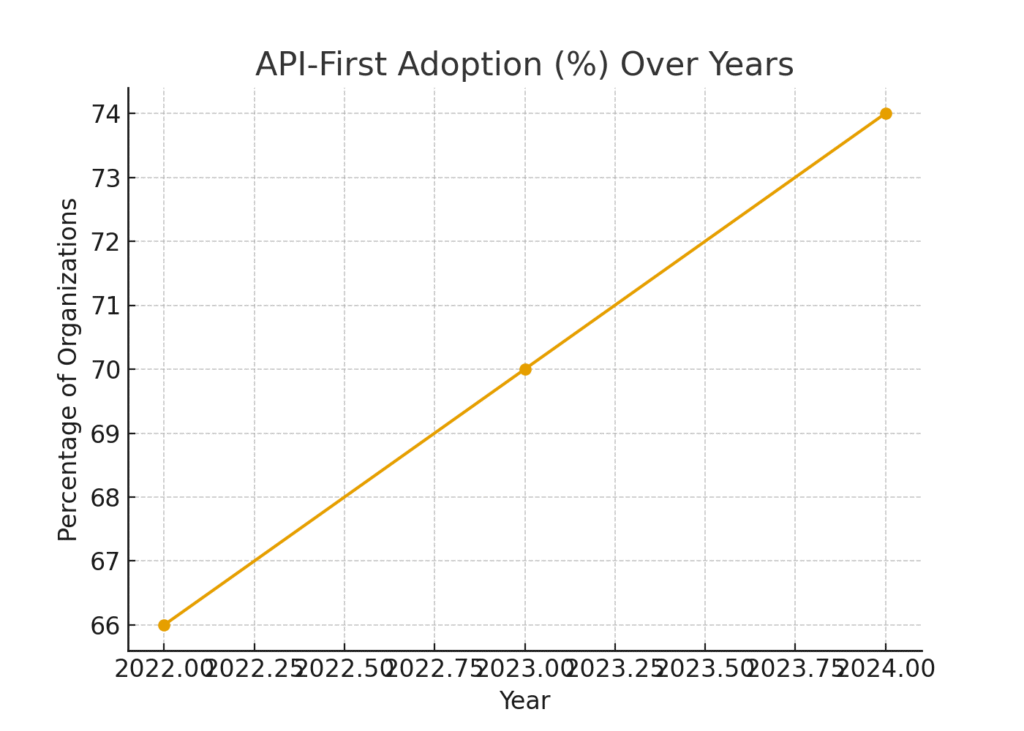 REST API Marketing Statistics