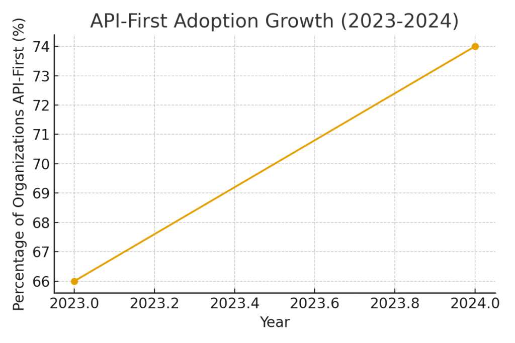 API marketing statistics