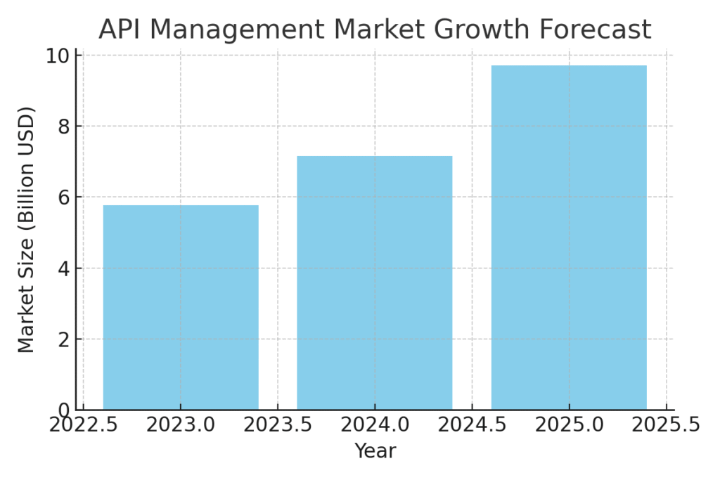 api_market_growth API marketing statistics