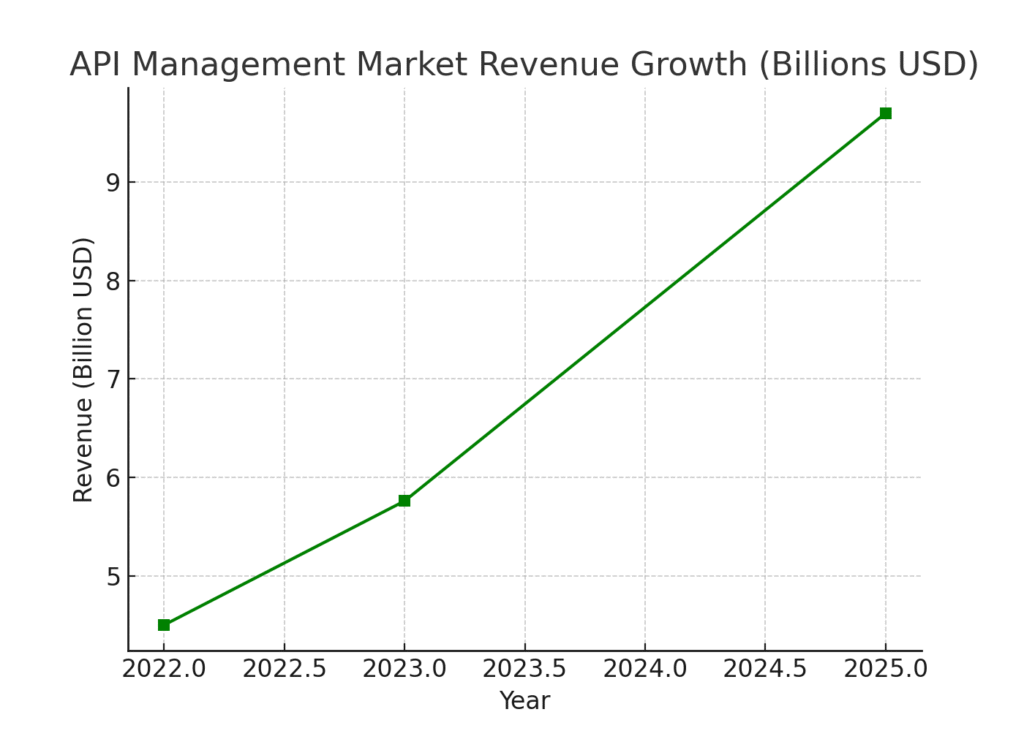 REST API Marketing Statistics
