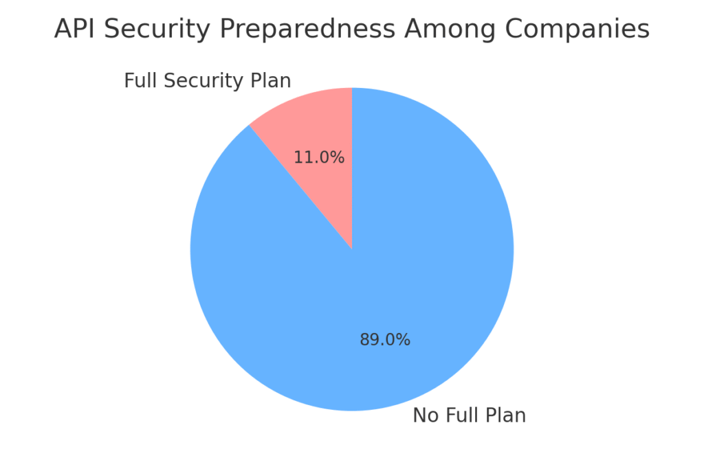 api_security API marketing statistics