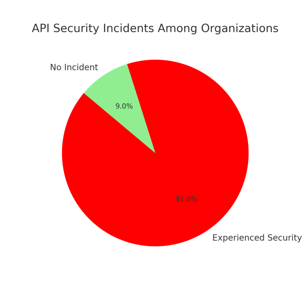 REST API Marketing Statistics