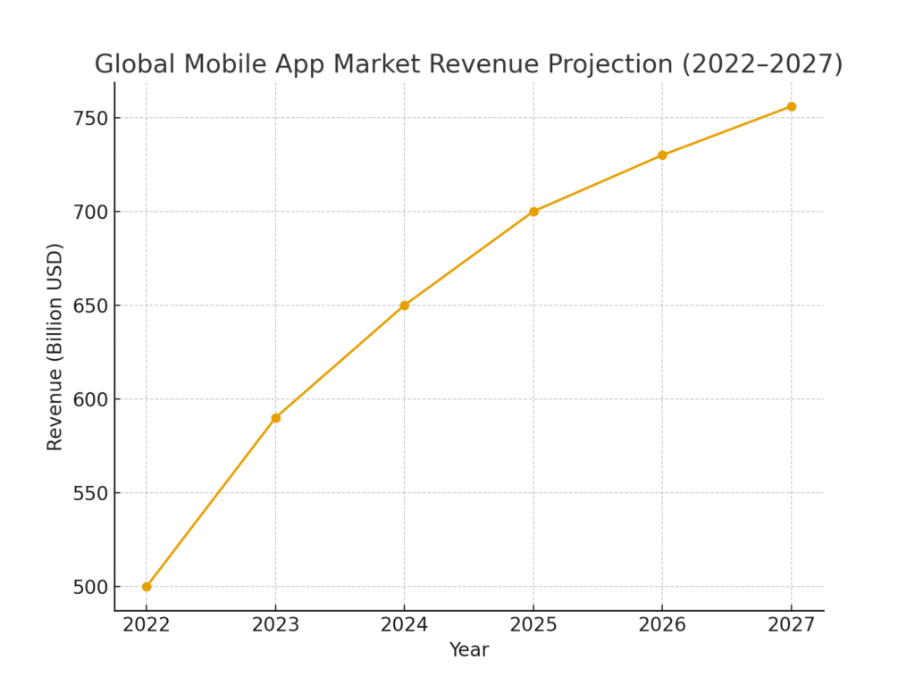 app_market_revenue_projection Hybrid app marketing statistics