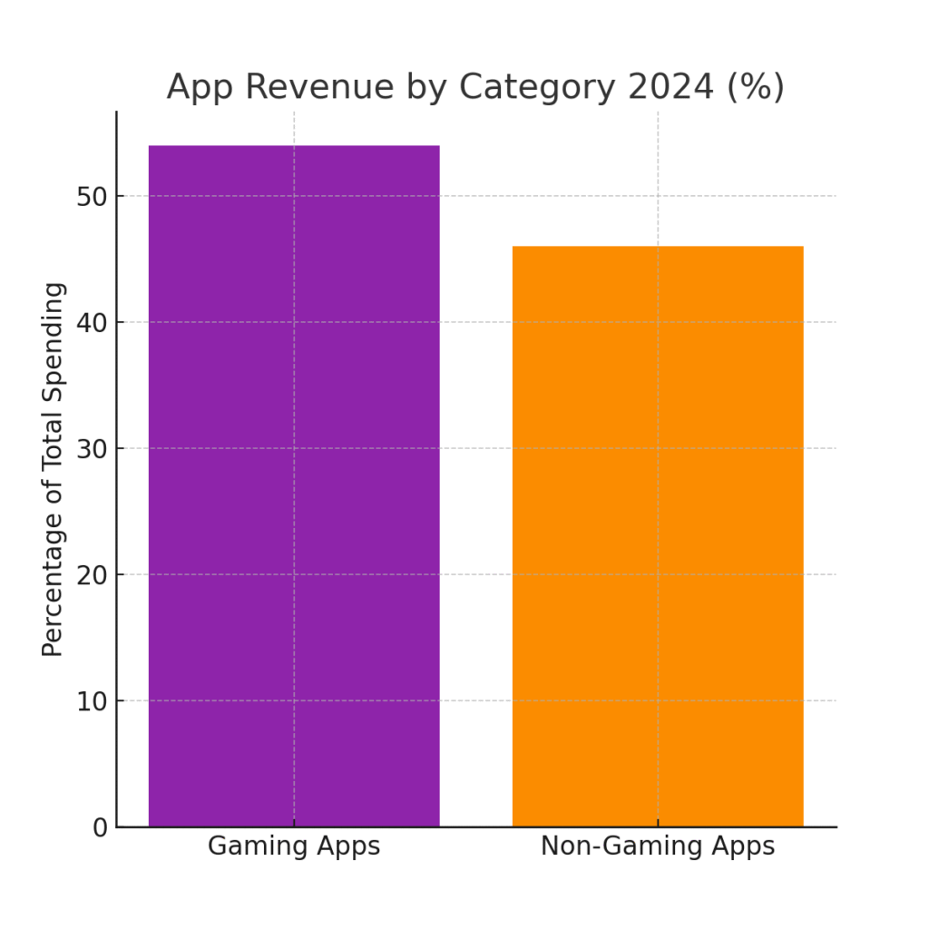 app_revenue_by_category Android marketing statistics