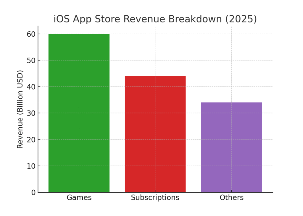 iOS marketing statistics