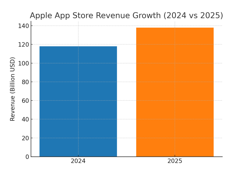 iOS marketing statistics