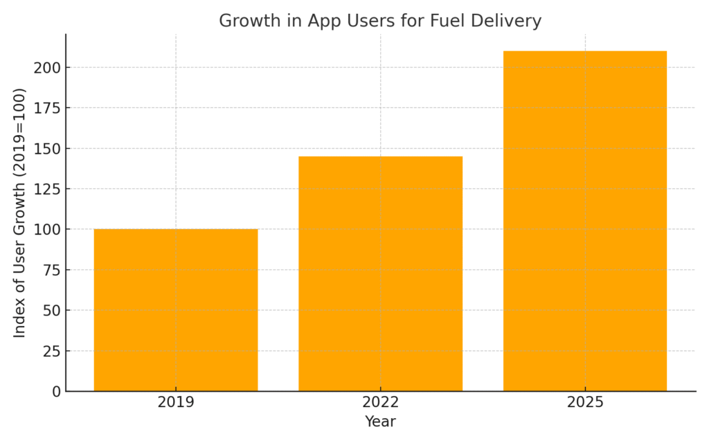 app_user_growth (1) Oil Delivery Marketing Statistics