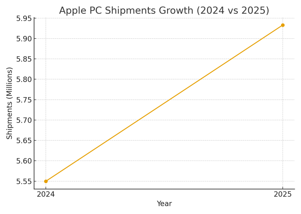 apple_pc_shipments_growth Mac marketing statistics