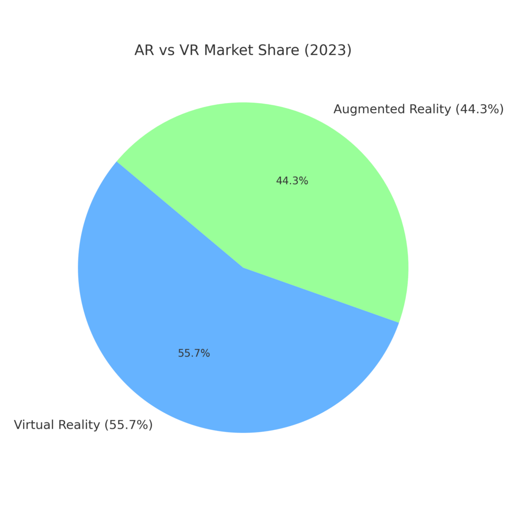 ar_vr_share (1) Extended Reality Marketing Statistics