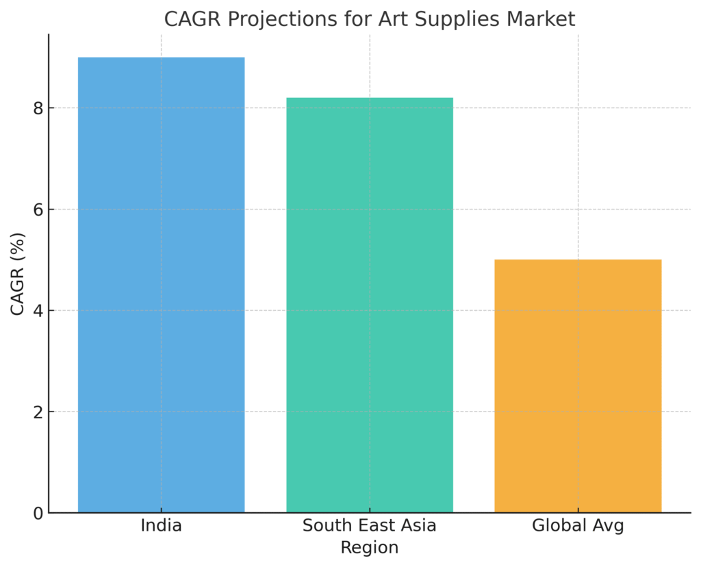 art_supplies_cagr Art Supplies Marketing Statistics