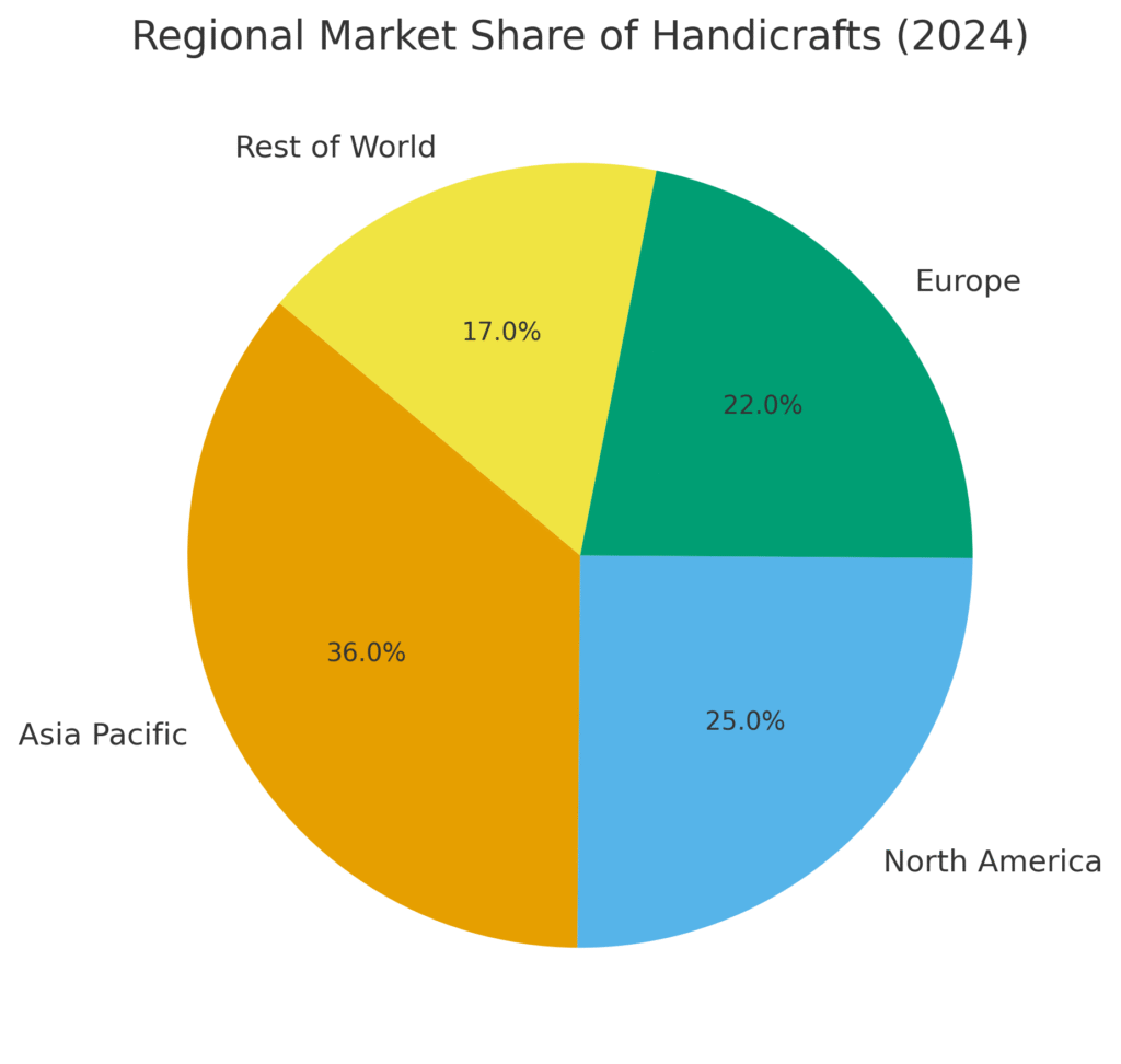 artisan_regional_share Artisan Products Marketing Statistics