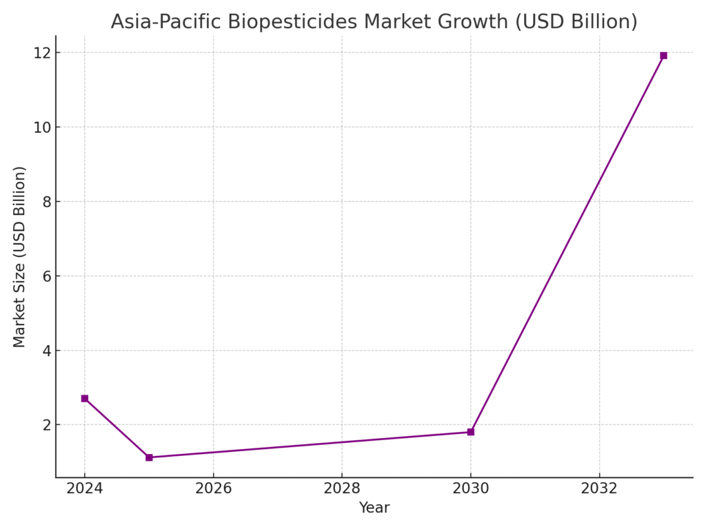asia_pacific_biopesticides Pesticide Marketing Statistics
