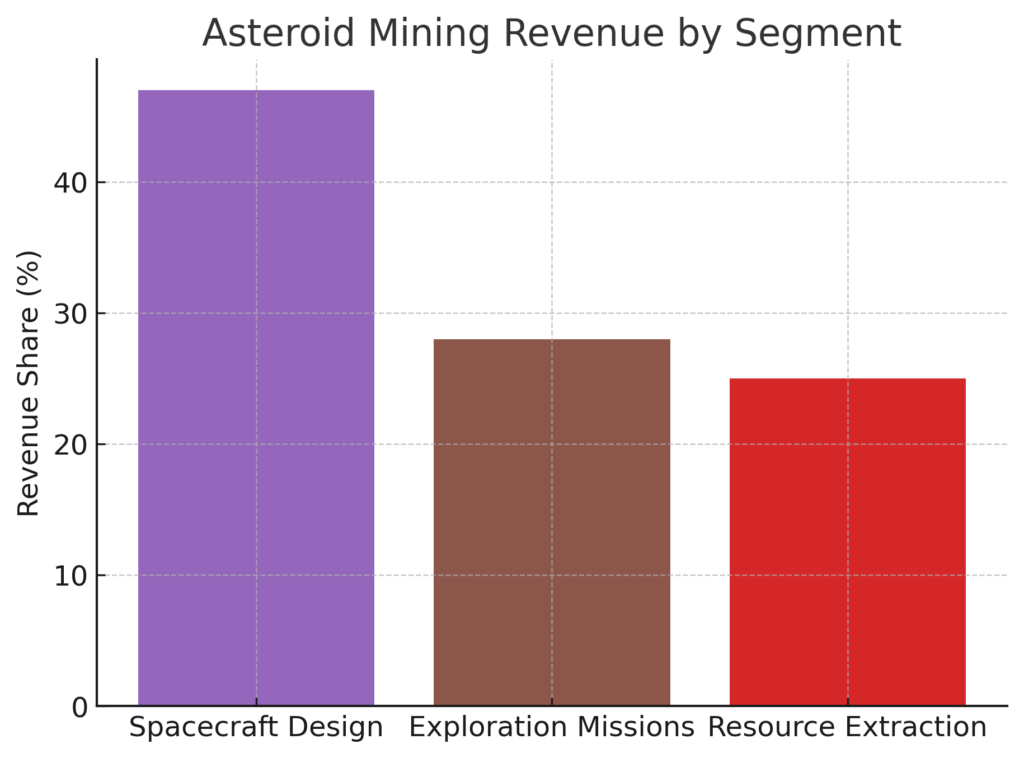 asteroid_mining_segment_share Asteroid Mining Marketing Statistics