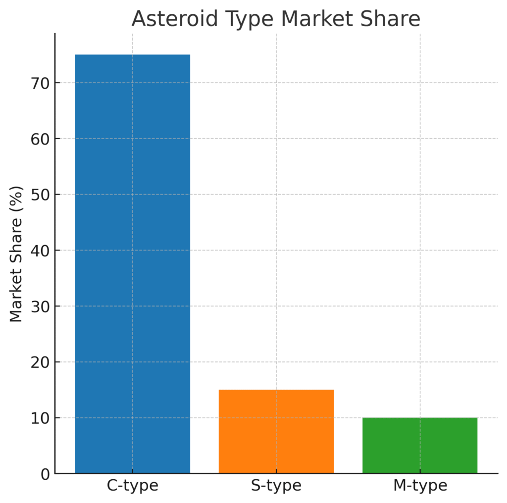 asteroid_mining_type_share Asteroid Mining Marketing Statistics