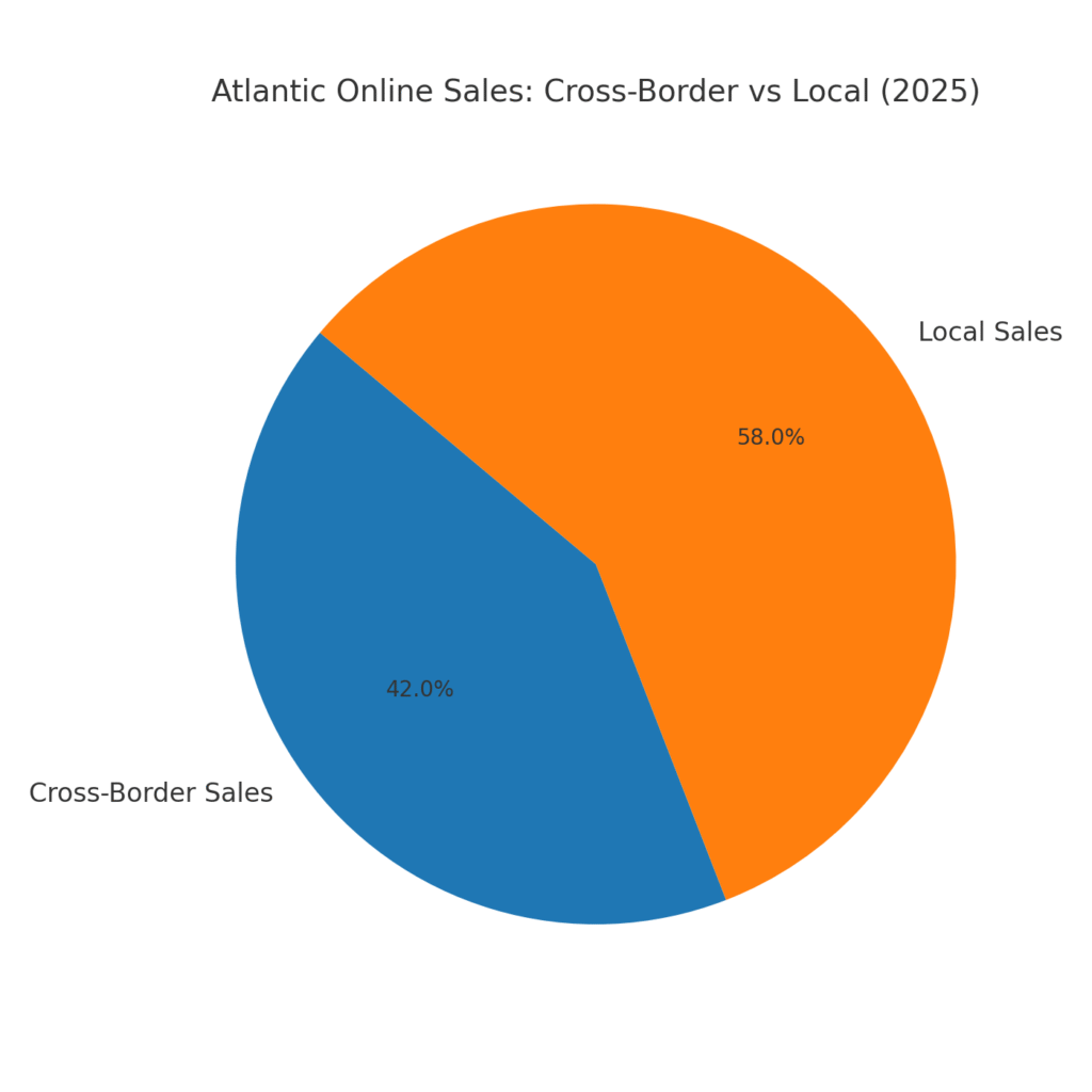 atlantic_crossborder_sales Atlantic Marketing Statistics