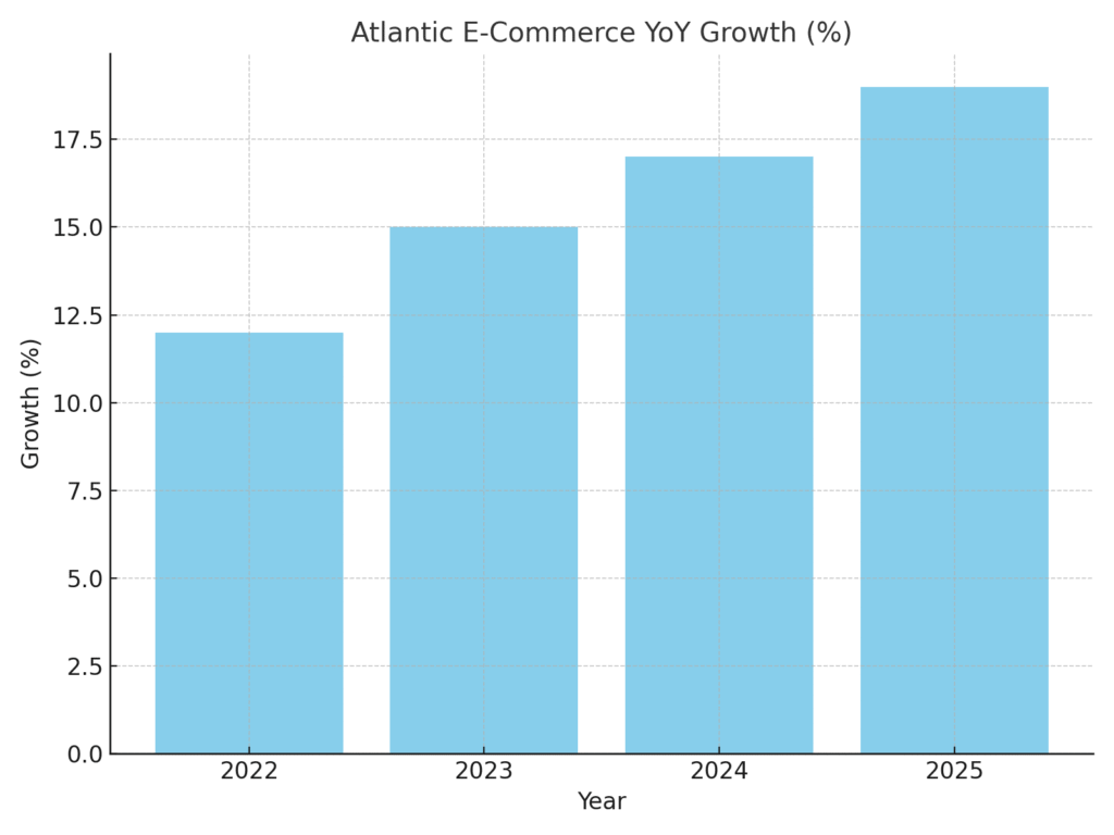 atlantic_ecommerce_growth Atlantic Marketing Statistics