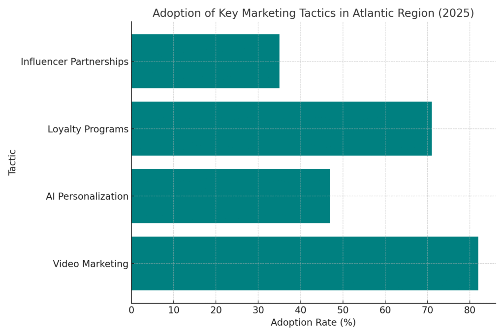 atlantic_marketing_tactics Atlantic Marketing Statistics