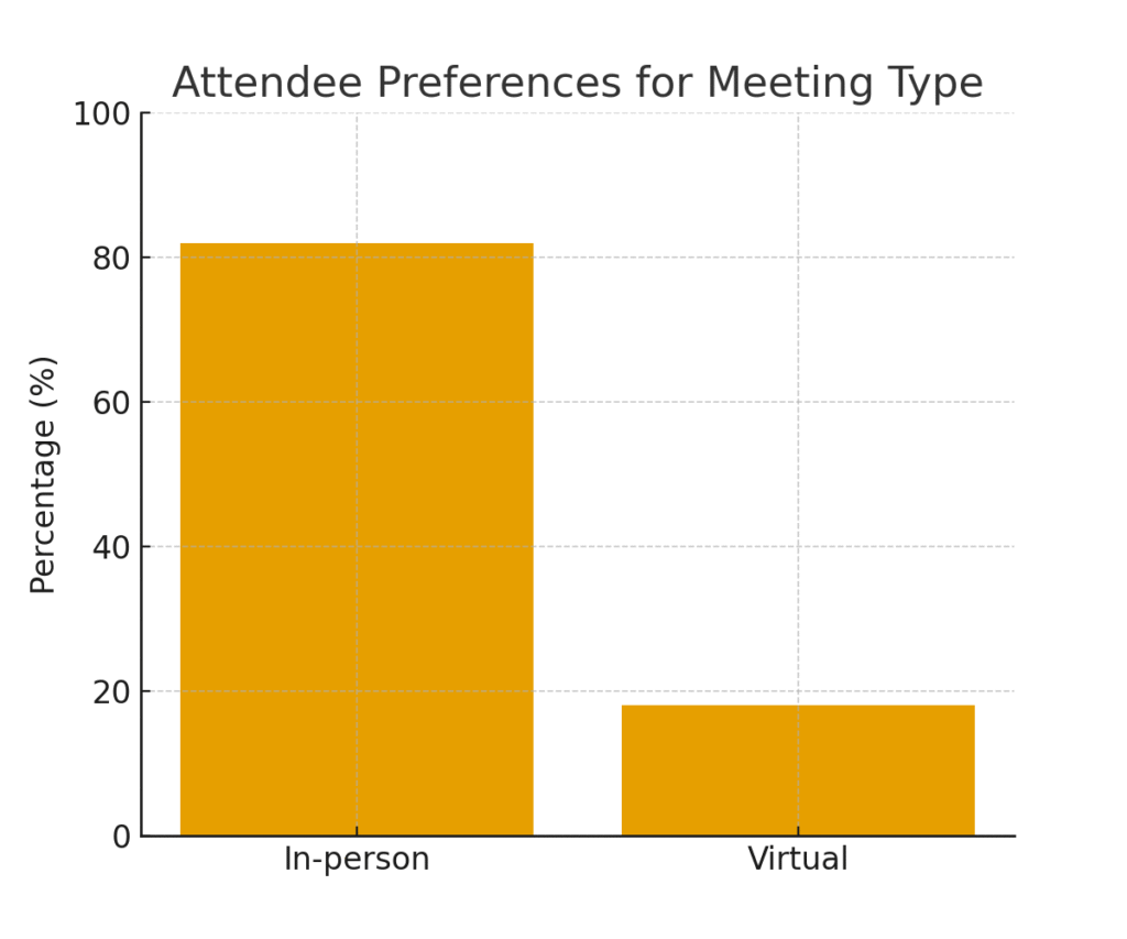attendee_preferences In-person meeting marketing statistics