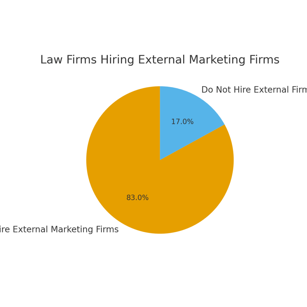 Attorney marketing statistics