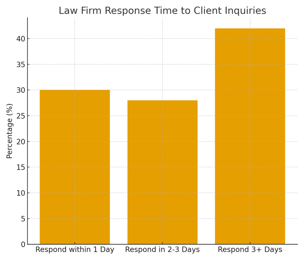 Attorney marketing statistics