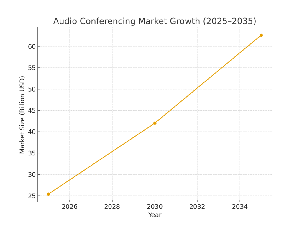 audio_conf_market_growth Audio conference marketing statistics