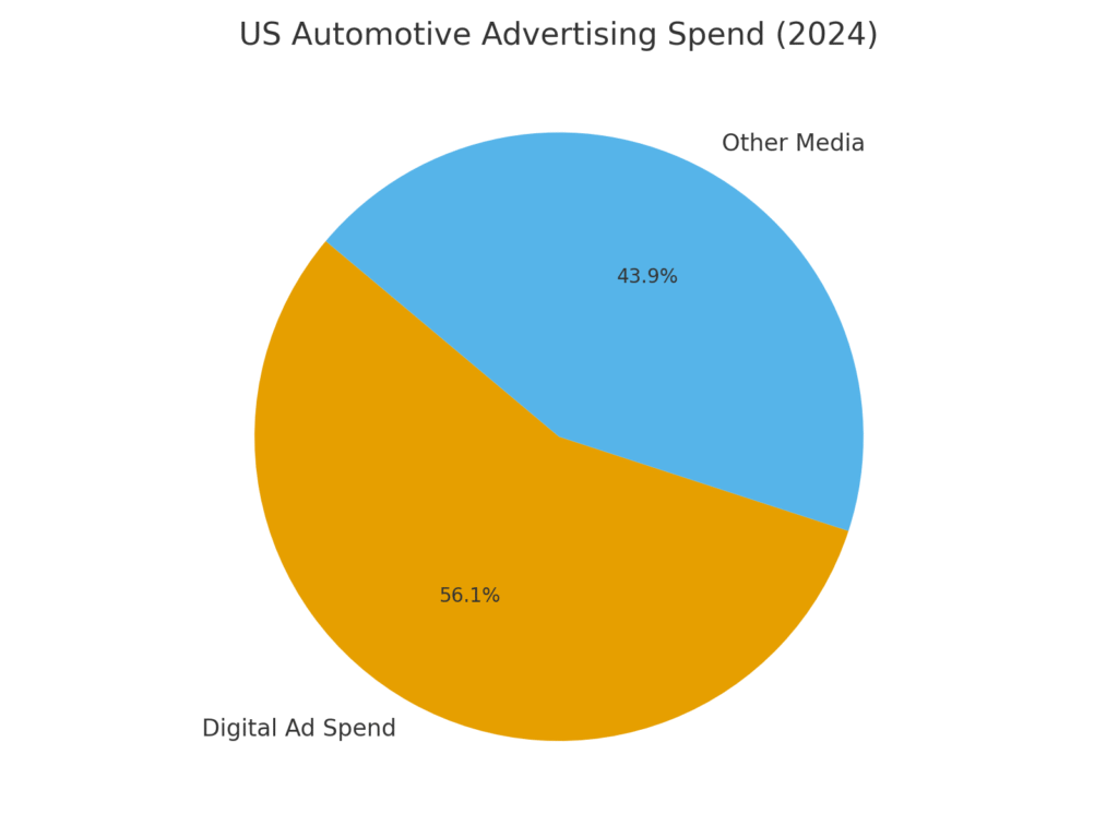 auto_ad_spend Smart Car Marketing Statistics