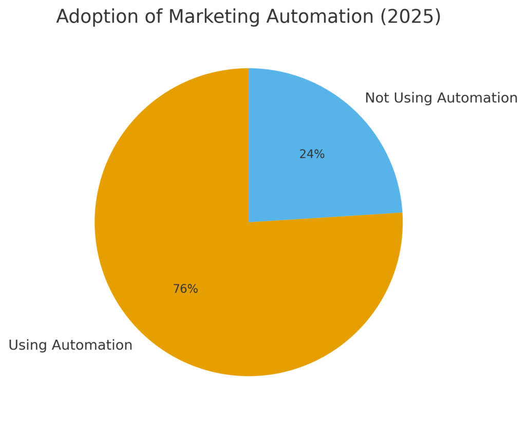automation_adoption_pie Automation Marketing Statistics