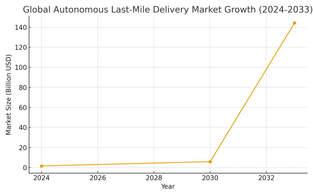 autonomous_delivery_market_growth Autonomous Delivery Marketing Statistics
