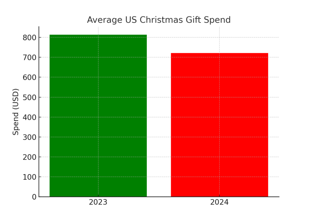average_gift_spend Christmas marketing statistics