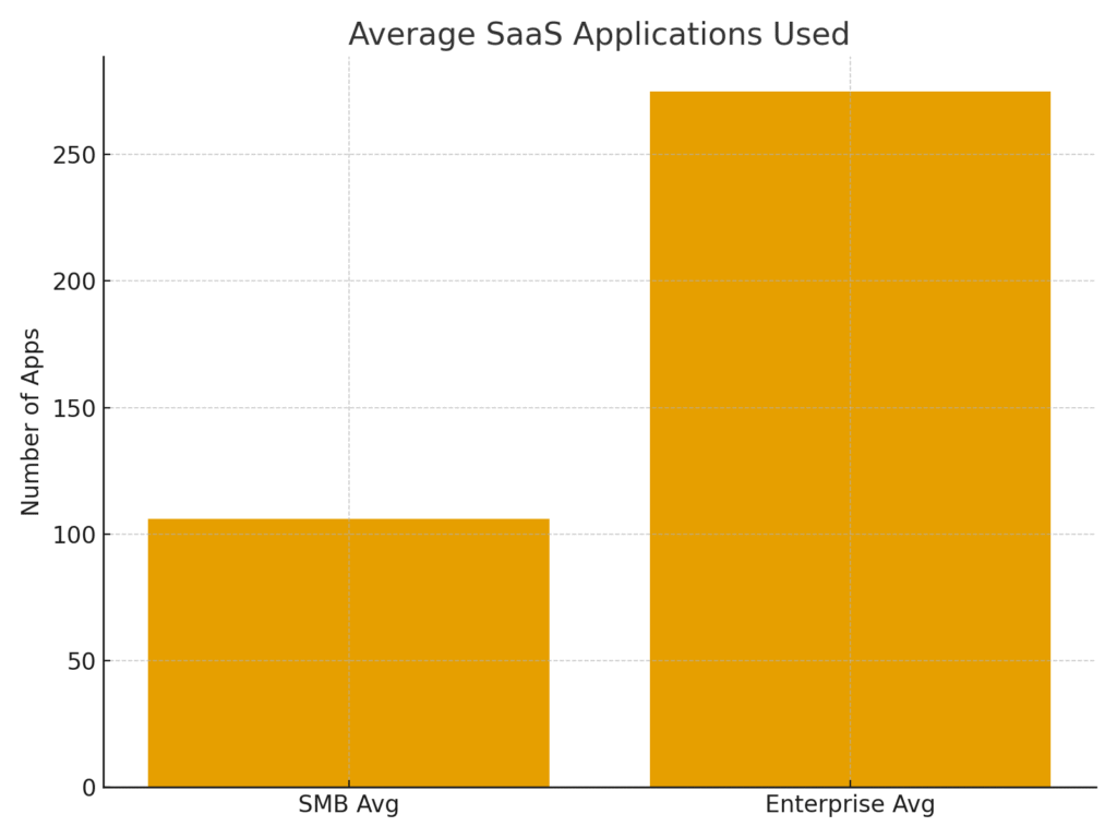 average_saas_apps SaaS marketing statistics