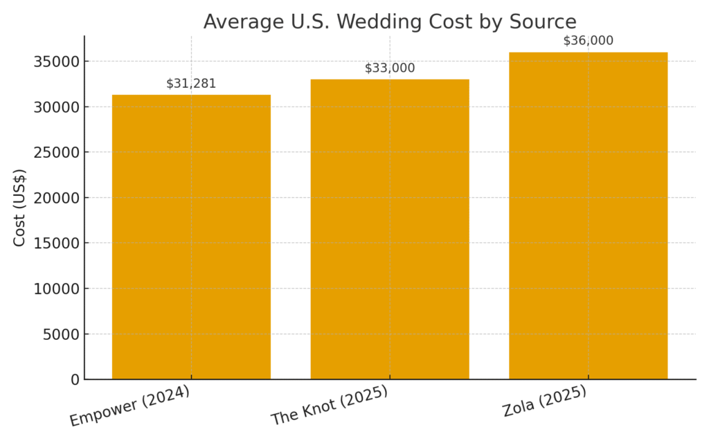 average_wedding_cost_comparison wedding planning marketing statistics