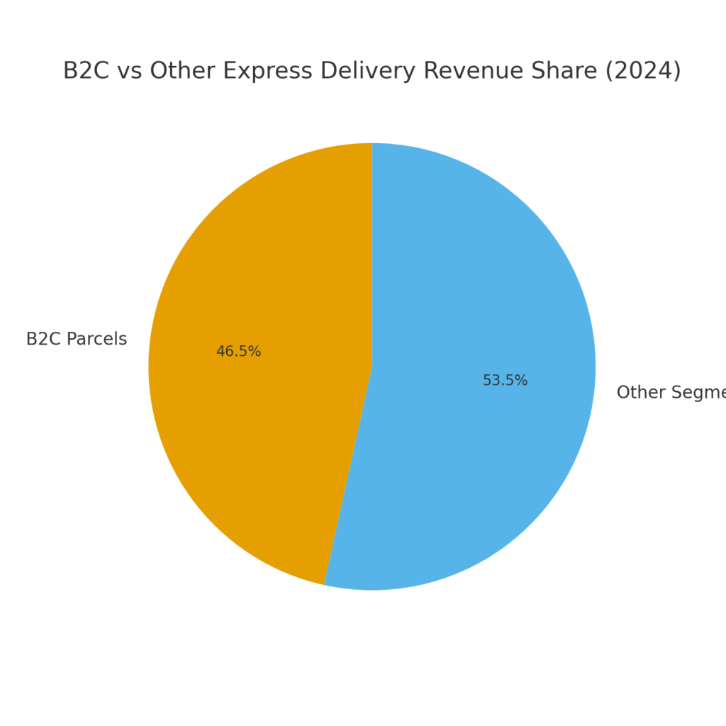 b2c_vs_others Express Delivery Marketing Statistics