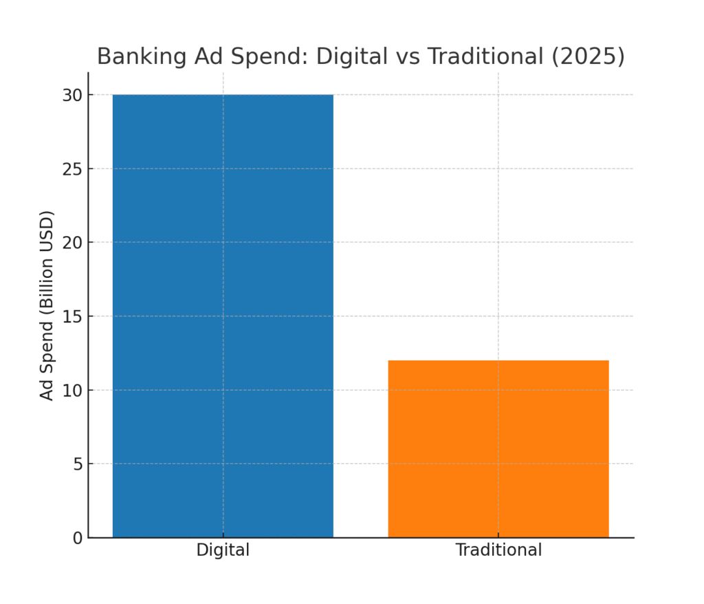 banking_ad_spend Banking Platform Marketing Statistics
