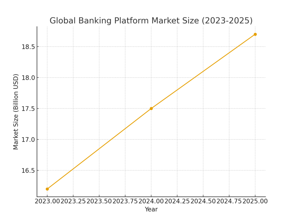 banking_market_size Banking Platform Marketing Statistics