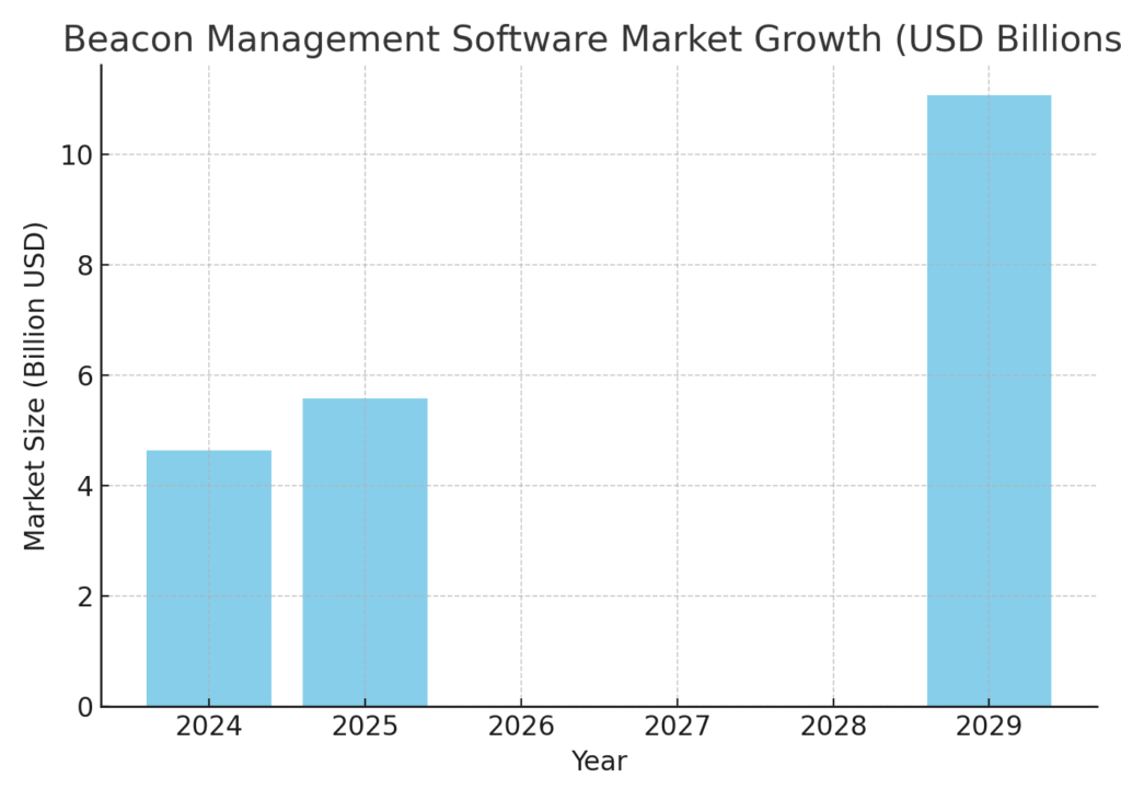Bluetooth Marketing Statistics