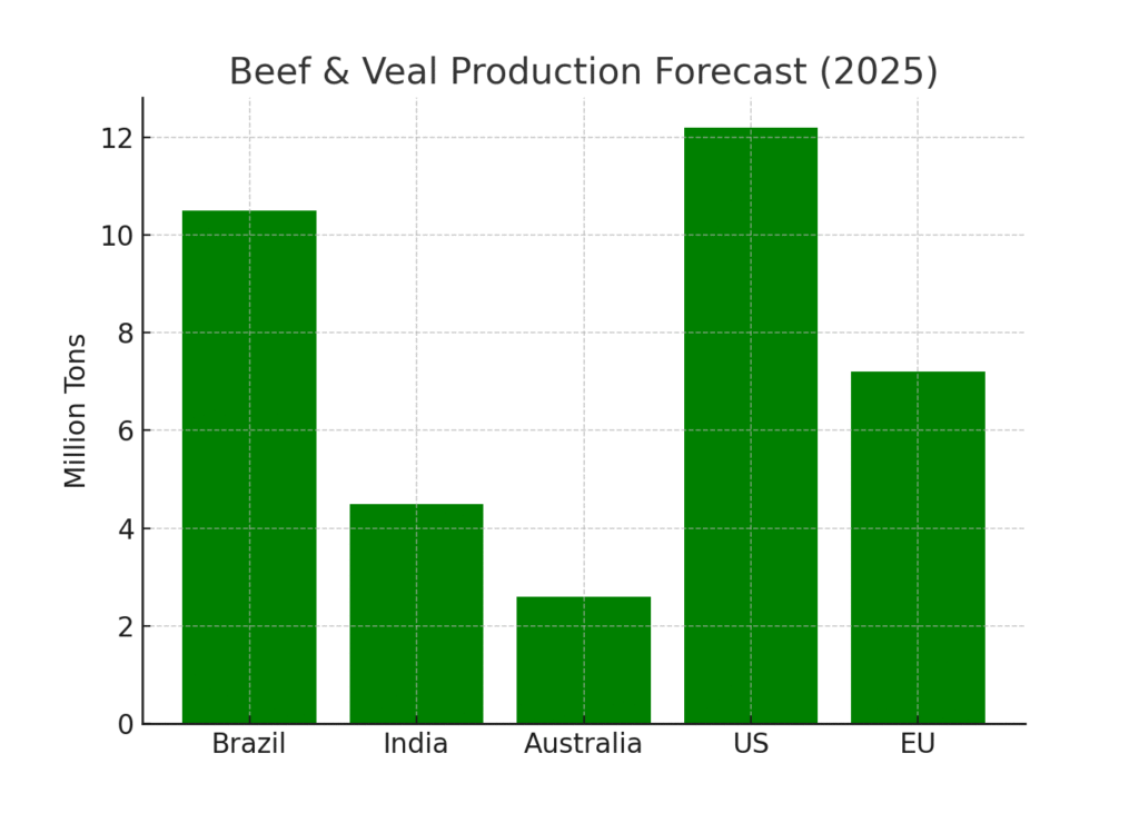 beef_production_forecast Livestock Marketing Statistics
