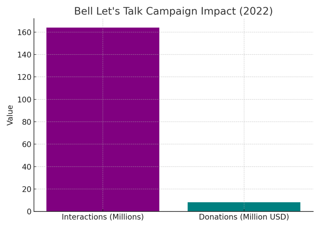 bell_lets_talk_impact Mental Health Marketing Statistics