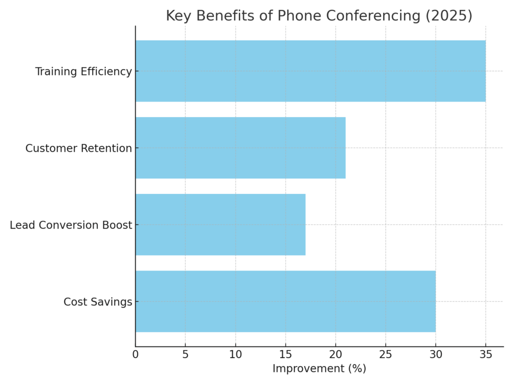 benefits_phone_conferencing Phone conference marketing statistics