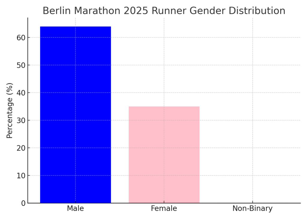 berlin_marathon_gender_distribution Berlin Marathon Marketing Statistics
